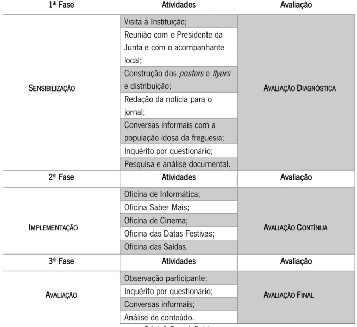 Tabela 3. Fases do Projeto