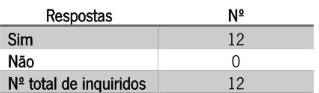 Tabela 5. Resultados da questão nº 2 do inquérito por questionário de avaliação final aplicado aos utentes 