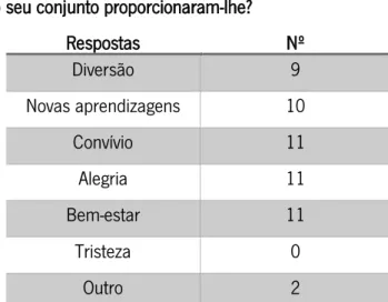 Tabela 7. Resultados da questão nº 3 do inquérito por questionário de avaliação final aplicado aos utentes 