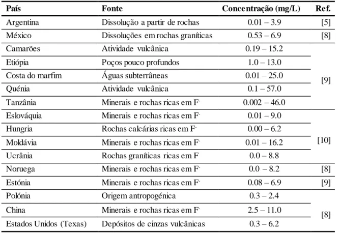 Tabela  1  –    Exemplos  de  alguns países que  apresentam  concentrações elevadas de  flúor  na  água  e  a  respetiva origem