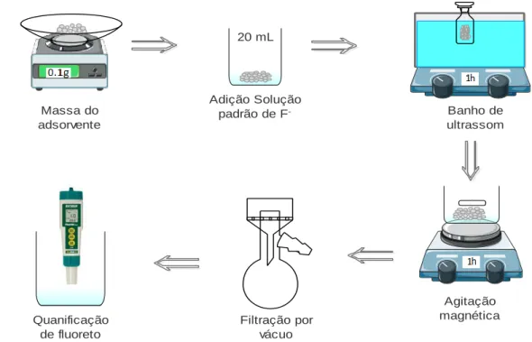 Figura  11  –  Esquema  representativo  do  procedimento  para  determinar  a  eficiência  das  partículas   adsroventes na remoção de flúor