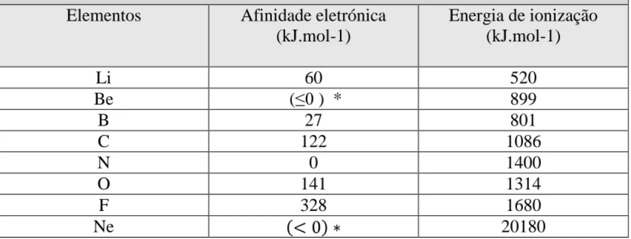 Tabela 4. Afinidade eletrónica e energia de ionização dos elementos do segundo  período da tabela periódica