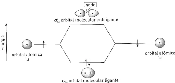 Tabela 6- Relação entre a ordem de ligação, tipo de ligação e número de eletrões  efetivamente ligantes 
