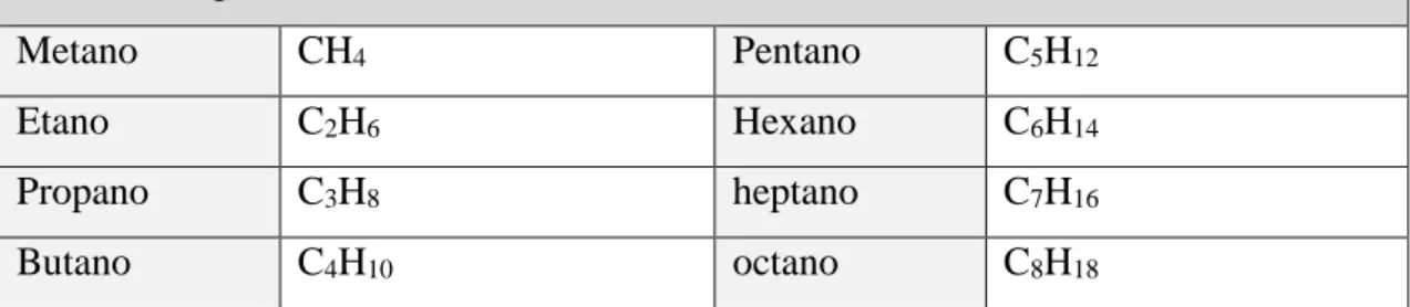 Tabela 7- Alguns hidrocarbonetos saturados 