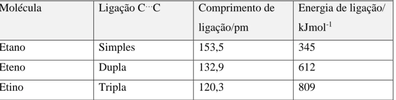Tabela 11- Comprimento e energia de ligação carbono-carbono para o  etano, eteno e  etino 