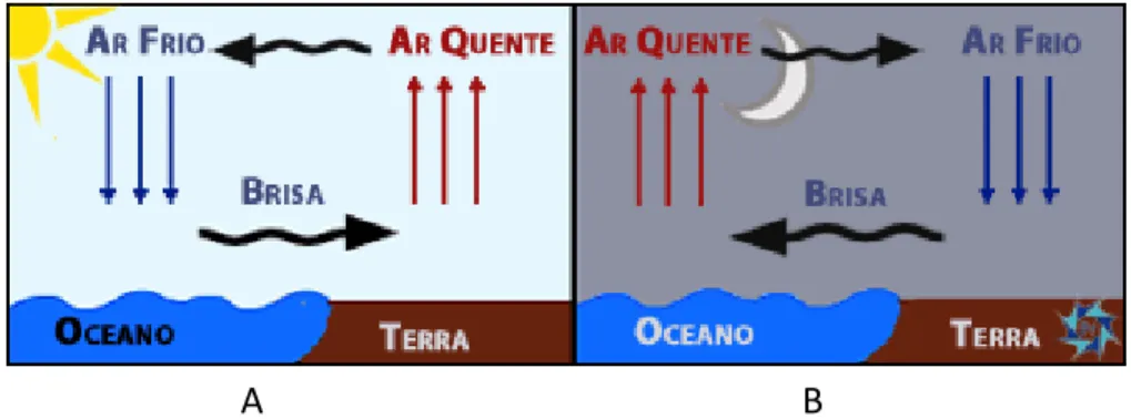 Figura 8: Brisa marítima (A) e brisa terrestre  (B). 