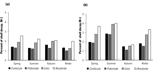 Fig. 7. Mean values of the percent of shell decay per month of the different bivalve species submitted to lentic (a) and lotic (b) conditions in the  River Minho