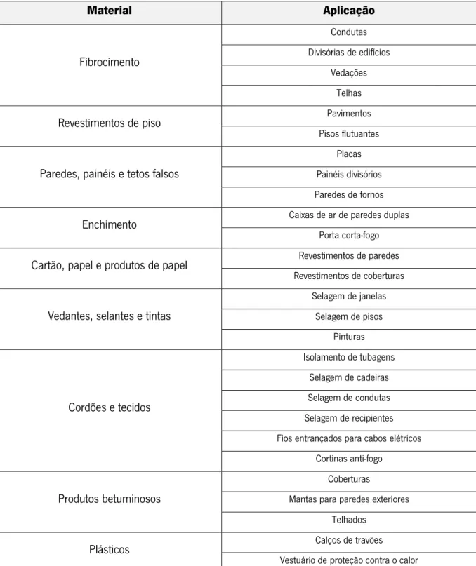 Tabela 2.2. (continuação) Materiais possíveis de conter amianto [9, 4].  Material  Aplicação Fibrocimento  Condutas  Divisórias de edifícios  Vedações  Telhas 