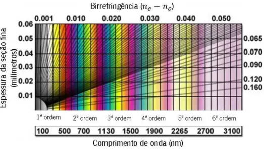 Figura 2.6. Gráfico de cores interferentes de Michel-Levy (adaptada de [50]). 