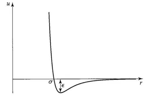 Figure 1.11: Graph showing Lennard-Jones potential. Adapted from [43].