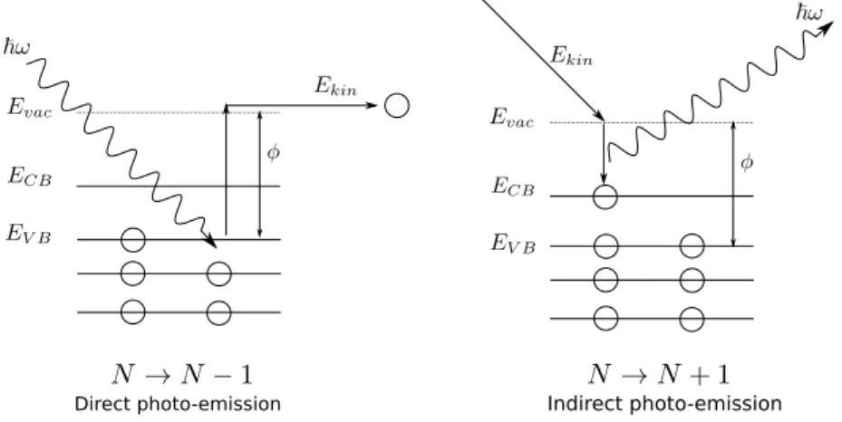 Figure 1.1: Direct photo-emission on the left and inverse photo-emission on the right
