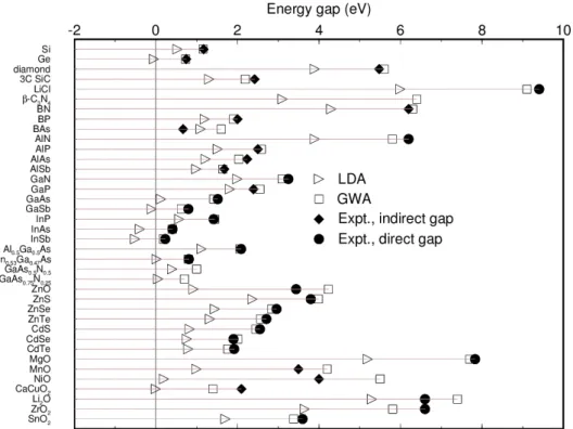 Figure 1.3: Comparison of the band gap values obtained by LDA and by the GW approximation (GWA) with experimental data