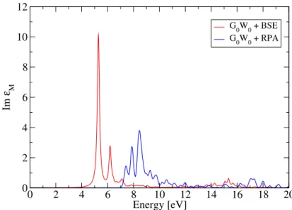 Figure 4.11: Absorption spectrum of 2D h-BN. The G 0 W 0 +RPA calculation does not include electron-hole interactions, while in G 0 W 0 +BSE excitonic effects are included
