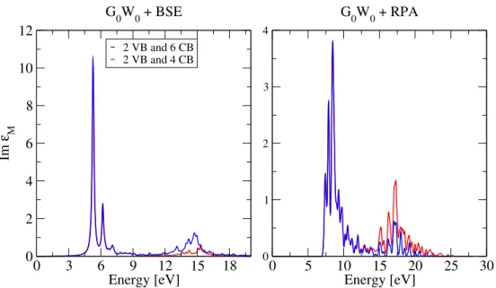 Figure 4.12: Left: G 0 W 0 +BSE absorption spectrum. Right: G 0 W 0 +RPA absorption spectrum