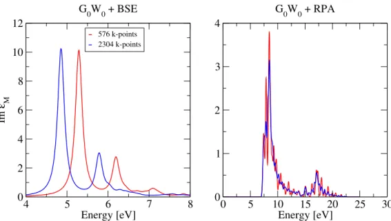 Figure 4.13: Left: absorption spectrum of 2D h-BN with the G 0 W 0 +BSE with an interpolation for a fine grid of 576 k-points (red) and 2304 k-points (green)