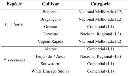 Tabela I. Cultivares das duas espécies do género Phaseolus, pertencentes a três categorias (L1,  L2 e L3), utilizadas nos ensaios