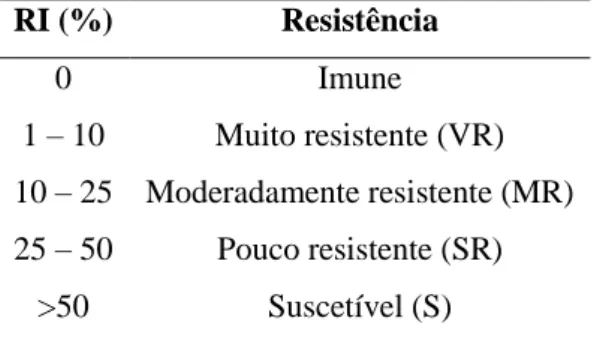 Tabela  III.  Classificação*  da  resistência  do  hospedeiro  a  NGR,  com  base  no  índice  de  reprodução relativa (RI)