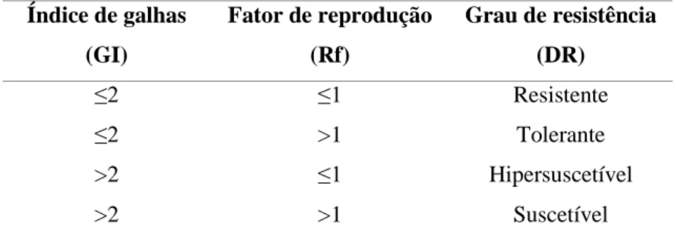 Tabela V. Classificação do grau de resistência (DR)* da planta a NGR, com base no índice de  galhas (GI) e no fator de reprodução (Rf), de acordo com as designações propostas por  Canto-Saenz (1983)