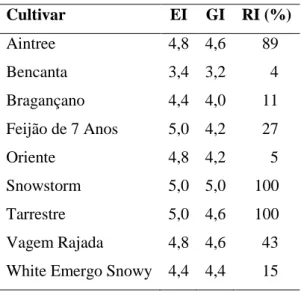 Tabela  VI.  Índices  de  massas  de  ovos  (EI),  de  galhas  (GI)  e  de  reprodução  relativa  (RI)  de  Meloidogyne javanica, nas cultivares avaliadas