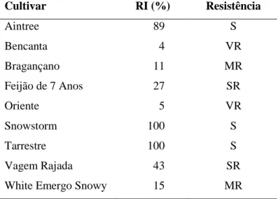 Tabela  VIII.  Grau  de  resistência  das  cultivares  de  feijoeiro  testadas  a  Meloidogyne  javanica,  segundo Taylor &amp; Sasser (1978)