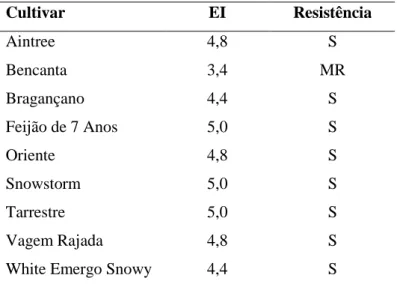 Tabela  IX.  Grau  de  resistência  das  cultivares  de  feijoeiro  testadas  a  Meloidogyne  javanica,  segundo Hadisoeganda &amp; Sasser (1982)