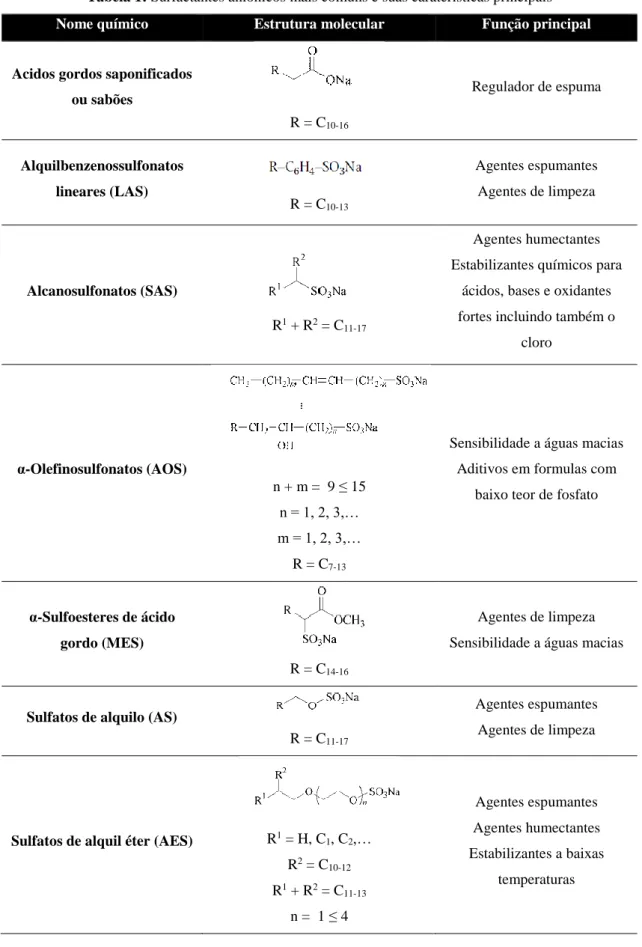 Tabela 1: Surfactantes aniónicos mais comuns e suas caraterísticas principais  Nome químico  Estrutura molecular  Função principal 