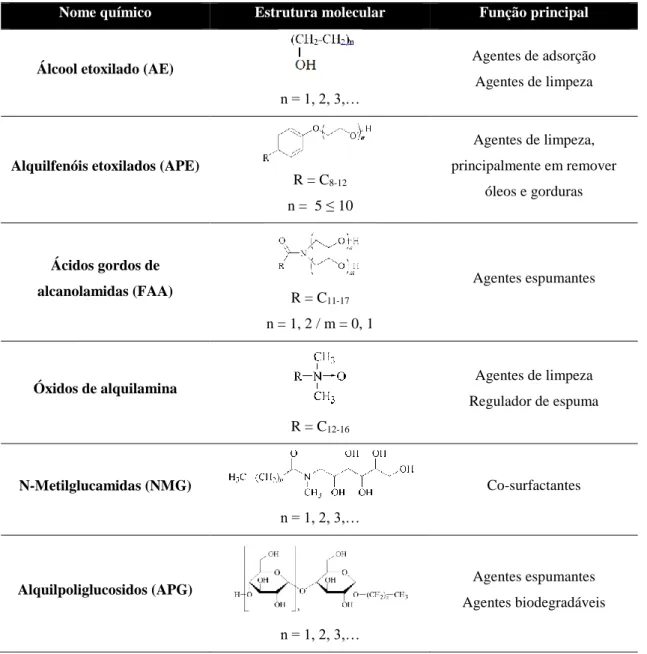 Tabela 3: Surfactantes não iónicos mais comuns e suas caraterísticas principais  Nome químico  Estrutura molecular  Função principal 