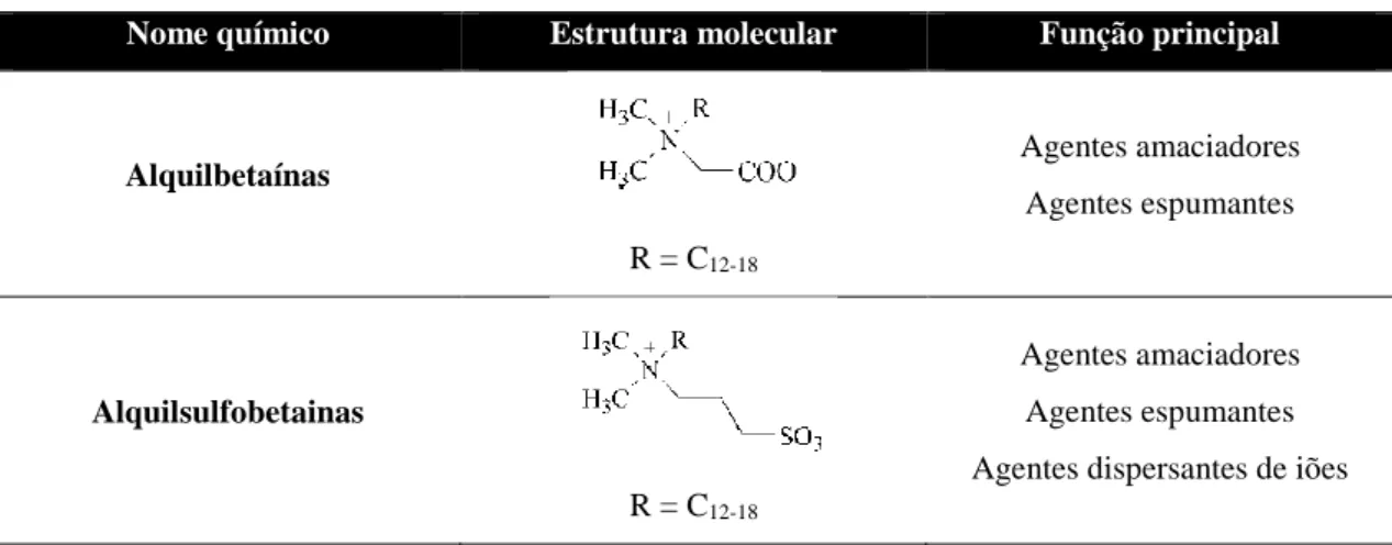 Tabela 4: Surfactantes anfotéricos mais comuns e suas caraterísticas principais  Nome químico  Estrutura molecular  Função principal 