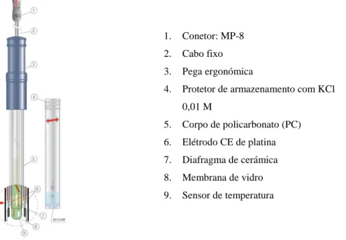 Figura 7: Elétrodo combinado de vidro para determinação do pH 26