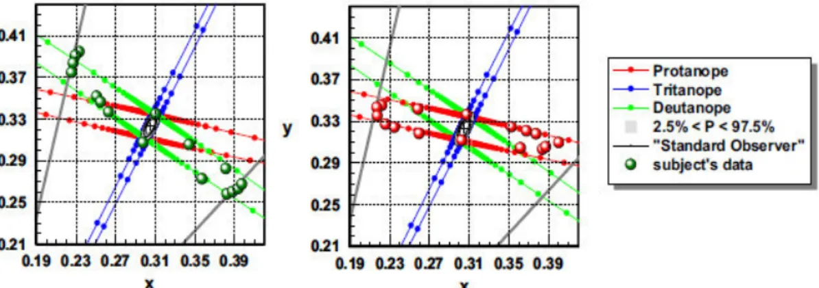 Figure  14 .  Chromatic  thresholds  for  two  colour  vision  deficient  observers  with  severe  colour  vision  deficiency