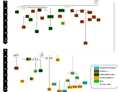 Figure 9. Human mtDNA phylogenetic tree of the Pacific region. Time depths are estimated using Maximum-likelihood and  the time dependent molecular clock of Soares et al