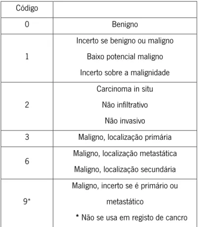 Tabela 20 - Estatística descritiva para a variável Comportamento do cancro 