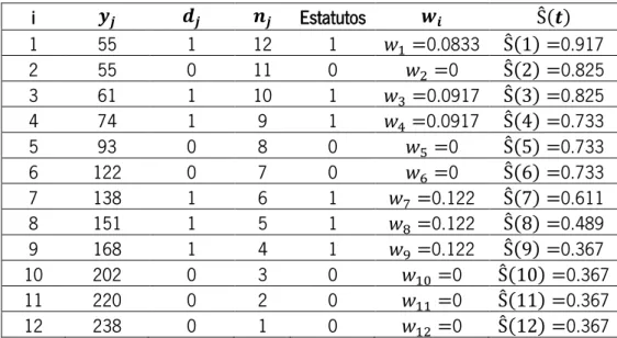 Tabela 11 - Estimação de função de sobrevivência usando os pesos Kaplan-Meier 