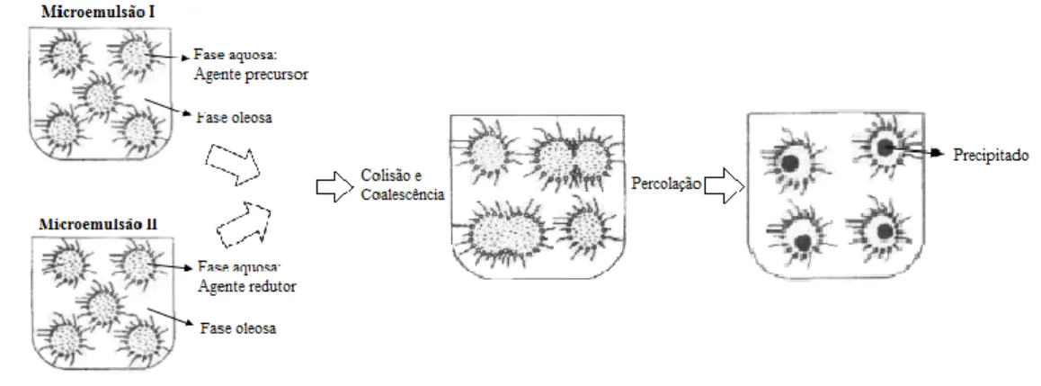 Figura  1.9:  Representação  esquemática  da  síntese  de  metais  e  óxidos  metálicos  em  microemulsões (Adaptado de [39])