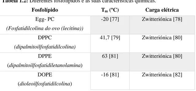 Tabela 1.2: Diferentes fosfolípidos e as suas características químicas. 