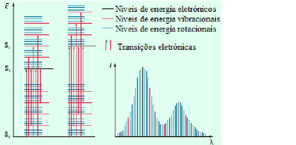 Figura  2.3:  Transições  eletrónicas  e  espetro  de  absorção  UV-Visível  de  moléculas  (Adaptado de [1])