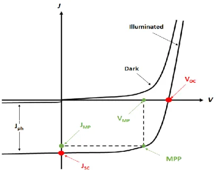 Figure 5 – Typical solar cell J-V plot, under illumination and in the dark. Main features highlighted: V oc  (open- (open-circuit voltage), J sc  (short-circuit current density), V mp  (maximum power voltage), J mp  (maximum power current 