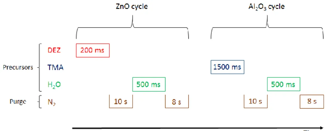 Figure 11 – Precursors’ and purging gases’ timeline for the ALD process. 