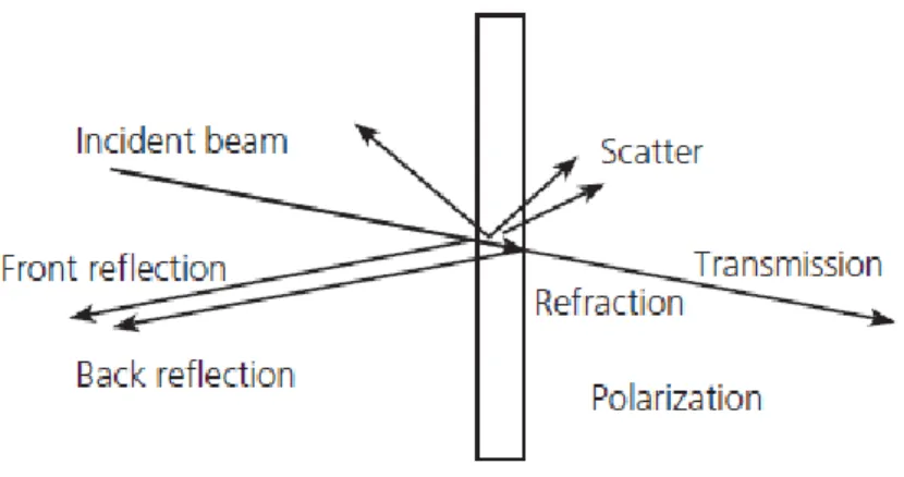 Figure  19  schematizes  the  interaction  between  a  beam  of  light  and  a  solid,  and  all  possible  physical phenomena that may occur