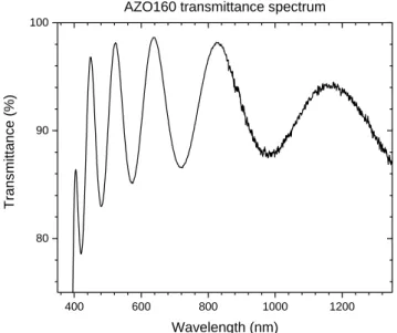 Figure 22 depicts the transmittance spectrum of the sample AZO160, as an example. 