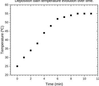 Table 1 – Temperature evolution of the deposition bath overtime. Colour pattern for timeline assessment easiness
