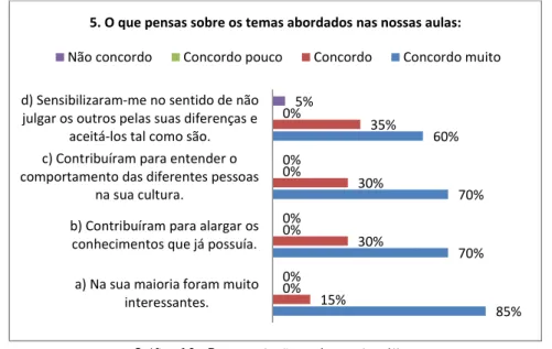 Gráfico 10 - Representações sobre as temáticas  
