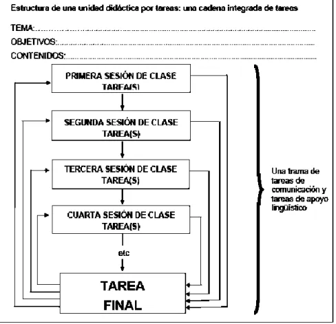 Fig 1- Estrutura de uma unidade didática por tarefas (Estaire, 1999) 