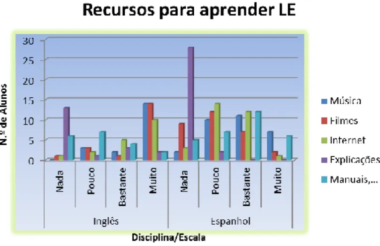 Gráfico 3- Análise do questionário inicial: “Recursos para aprender LE” 