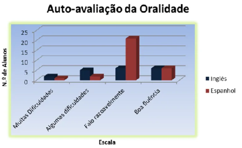 Gráfico 6-Análise ao Questionário Inicial: “Auto-avaliação da Oralidade” 