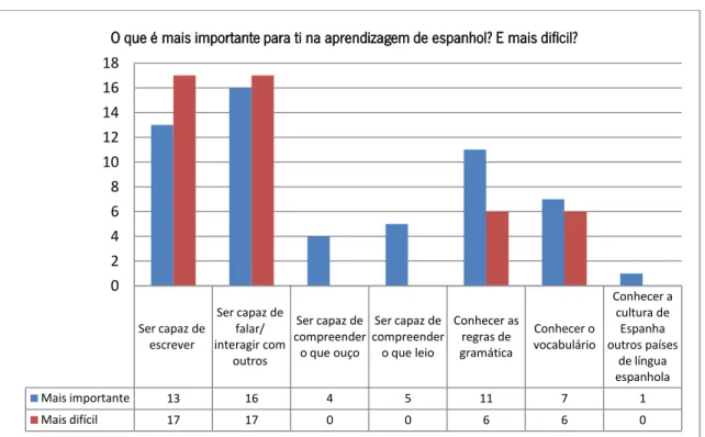 Gráfico 6 - Perceção dos alunos sobre a importância de diferentes competências e as suas dificuldades em Espanhol (3ª  pergunta do questionário inicial)