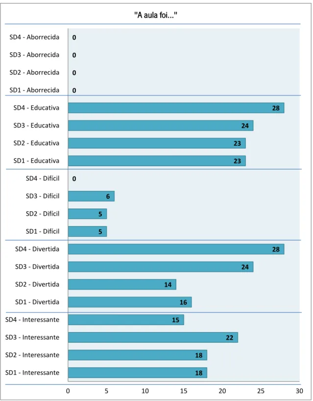 Gráfico 31 – Perceções globais das aulas das sequências didáticas de inglês: análise comparativa 