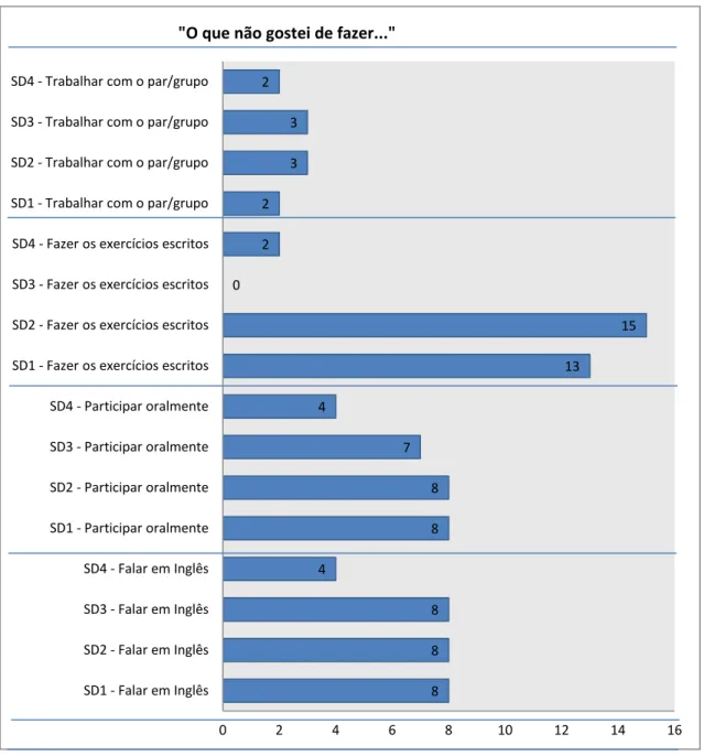 Gráfico 32 – Perceções negativas das aulas das sequências didáticas de inglês: análise comparativa 