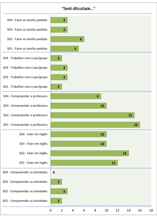 Gráfico 33 – Dificuldades sentidas nas aulas das sequências didáticas de inglês: análise comparativa 