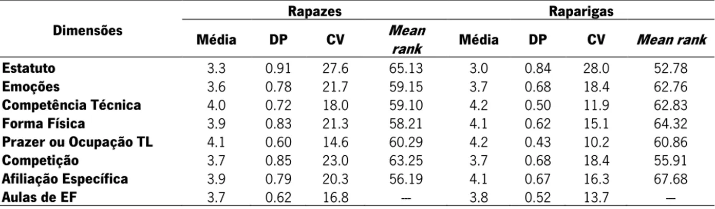 Tabela 7 – Média, desvio-padrão, coeficiente de variação e  mean rank  das amostras de rapazes e raparigas, nas dimensões do  QMAD.